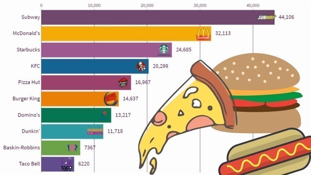 'Top 10 fast food restaurants | Most popular fast food chains  | Biggest fast food franchises'