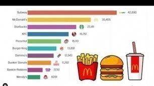 'Top 10 Fast Food Chains (1973-2020)'