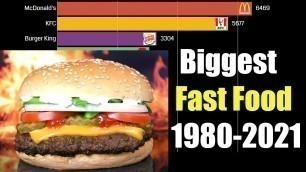 'Top 10 Biggest Fast Food Chains in the World 1980-2021'