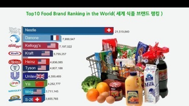 'Top10 Food Brand Ranking in the World( 세계 식품 브랜드 랭킹 )'