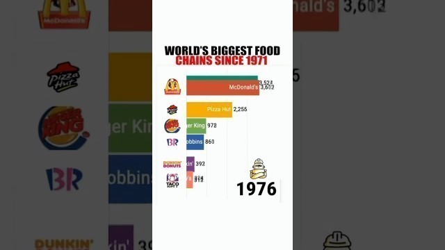 'World Biggest Food Chains Since 1971'