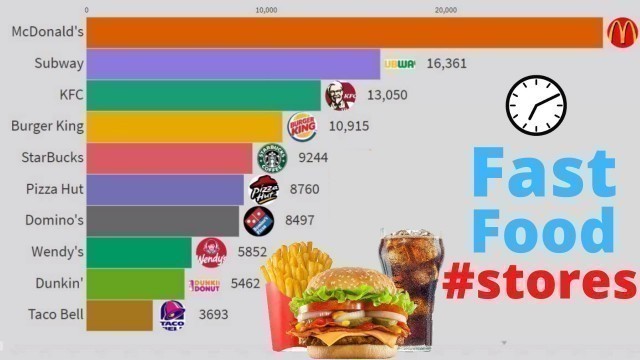 'Top 10 Largest Fast Food Chains in the World (1970-2020)'