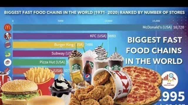 'Biggest Fast Food Chains in the World'