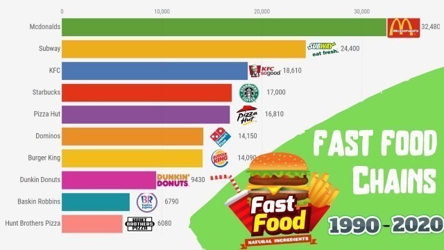 'Largest Fast Food Chains In the World (1990-2020)'