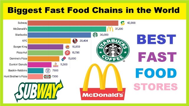 'Biggest Fast Food Chains in the World 1920 - 2020'