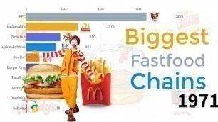 'Biggest Fast Food Chains in the World 2020 |Top 10 Biggest Fast Food Chains in the World 1970 – 2020'