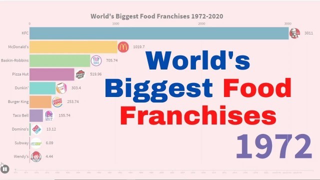 'World\'s Biggest Food Franchises - biggest fast food chains Worldwide'