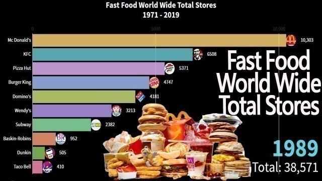 'World\'s Biggest Fast Food Chain | Biggest Fast Food Chains In the World 1970-2019 | Fast Food'