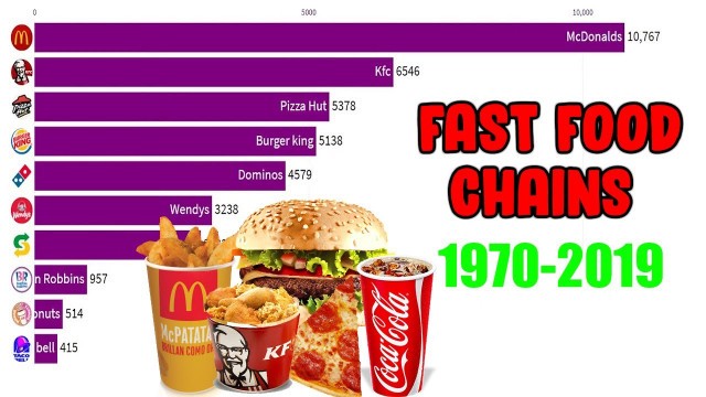 'Largest Fast Food Chains In the World (1970-2019)'